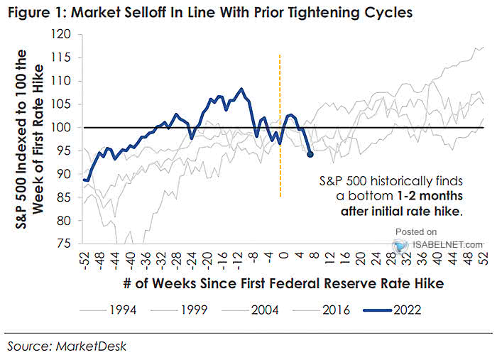 S&P 500 and First Fed Rate Hike