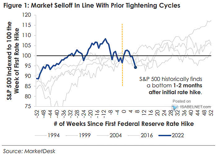 S&P 500 and First Fed Rate Hike