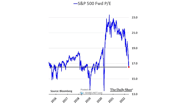 S&P 500 and Fwd P/E