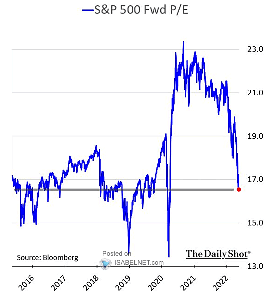 S&P 500 Fwd P/E