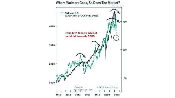 S&P 500 vs. Walmart Stock Price