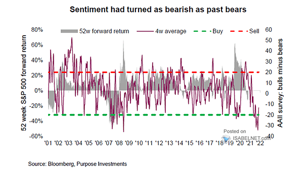 Sentiment - 52-Week S&P 500 Forward Return and AAII Survey Bulls Minus Bears