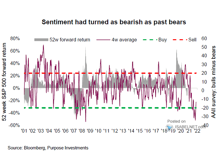 Sentiment - 52-Week S&P 500 Forward Return and AAII Survey Bulls Minus Bears