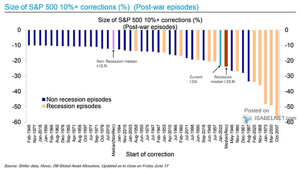 Size of S&P 500 10%+ Corrections