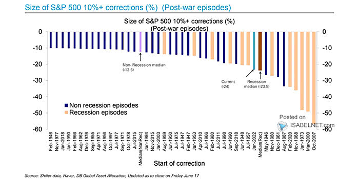 Size of S&P 500 10%+ Corrections