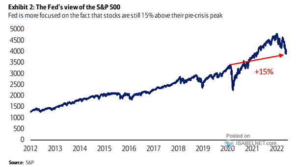 The Fed's View of the S&P 500