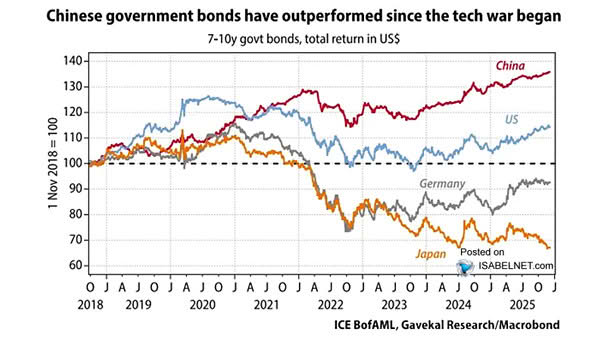 7-10 Year Government Bonds, Total Return in US$