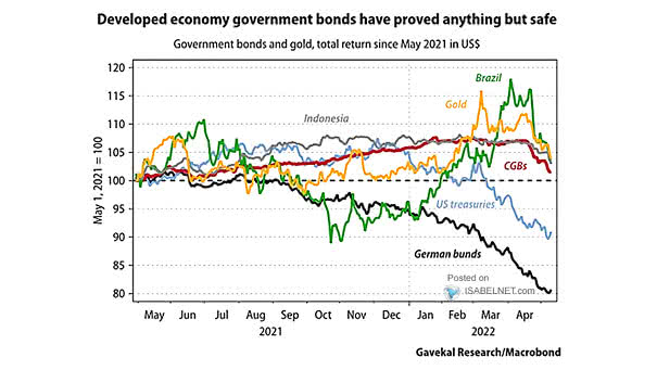 Total Return - Government Bonds and Gold