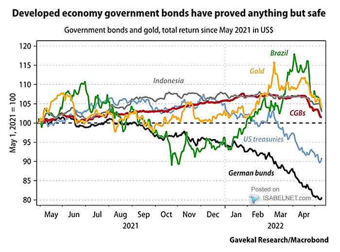 Total Return - Government Bonds and Gold