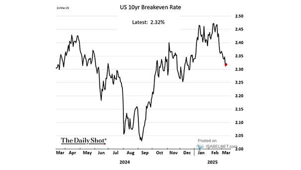 U.S. 10-Year Breakeven Rate