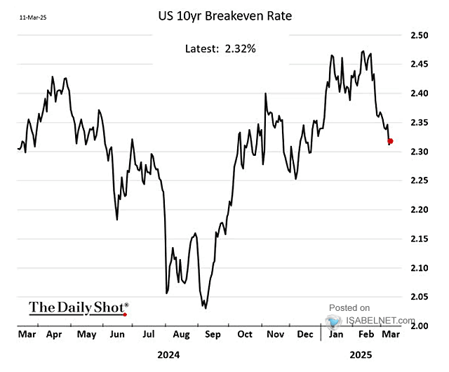 U.S. 10-Year Breakeven Rate