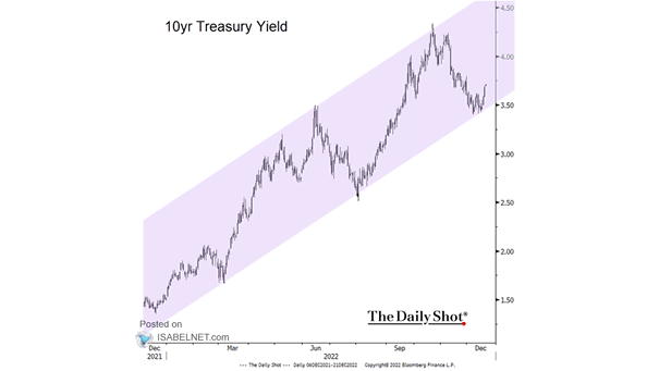 U.S. 10-Year Government Bond Yield