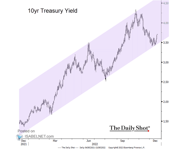 U.S. 10-Year Government Bond Yield