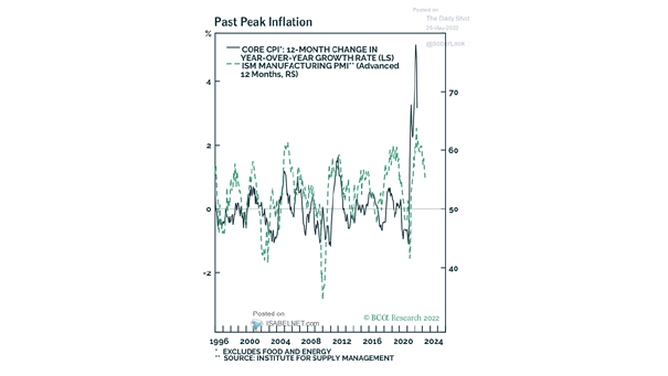 U.S. Core CPI vs. U.S. ISM Manufacturing PMI