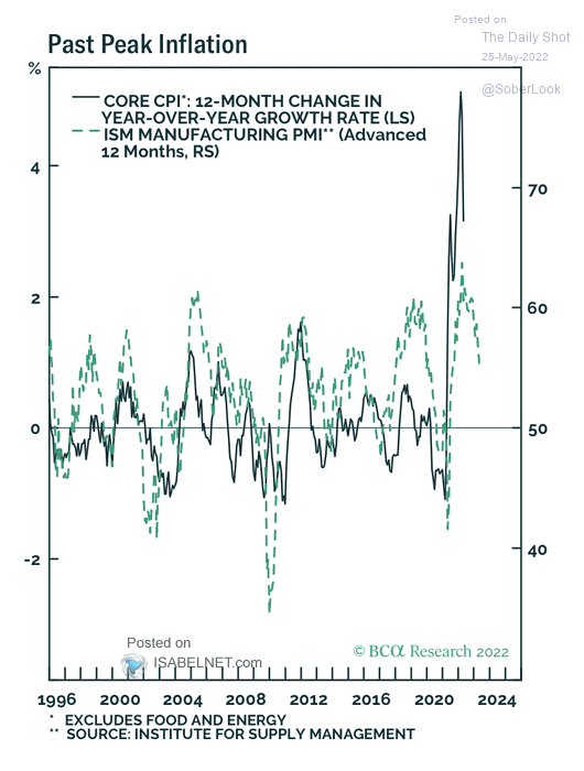 U.S. Core CPI vs. U.S. ISM Manufacturing PMI