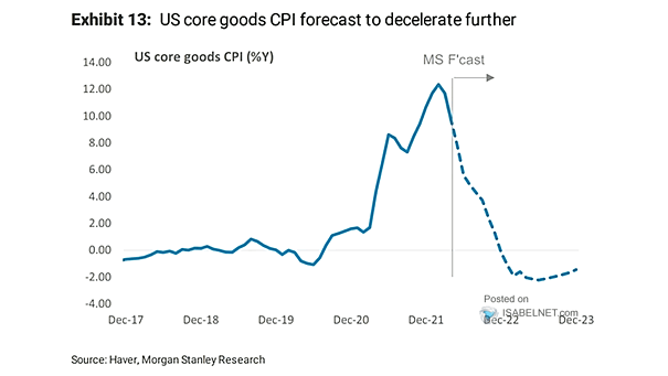 U.S. Core Goods CPI