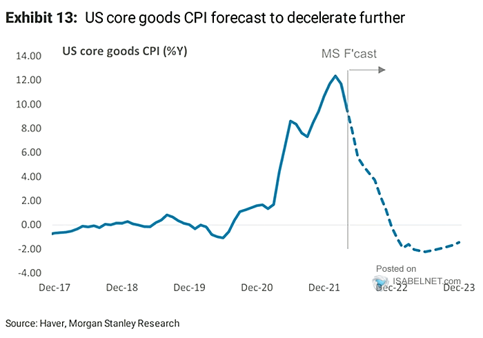 U.S. Core Goods CPI