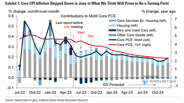 U.S. Core PCE Inflation