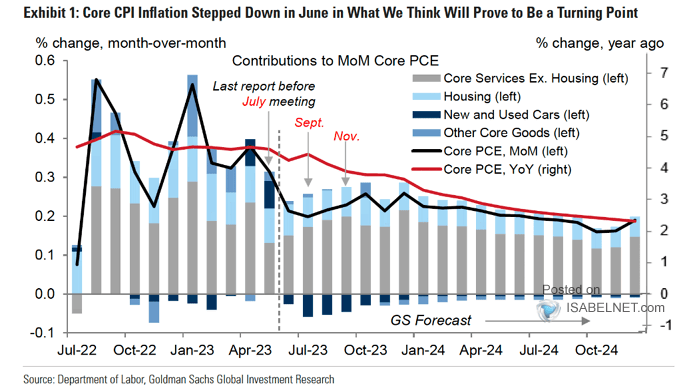 U.S. Core PCE Inflation