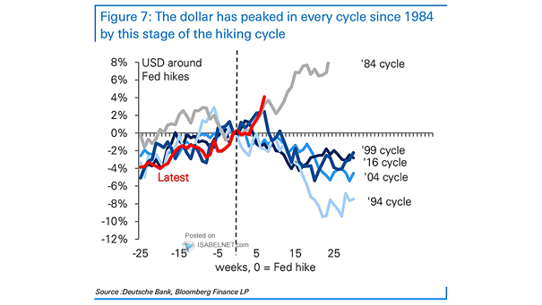 U.S. Dollar Around Fed Hikes