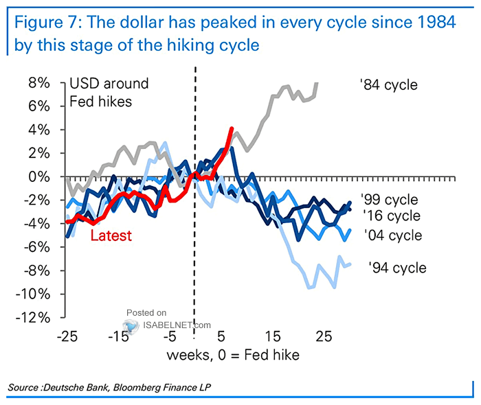 U.S. Dollar Around Fed Hikes