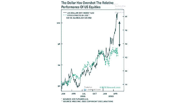 U.S. Dollar DXY Index vs. Stock Prices (U.S. vs. Global Ex-U.S.)