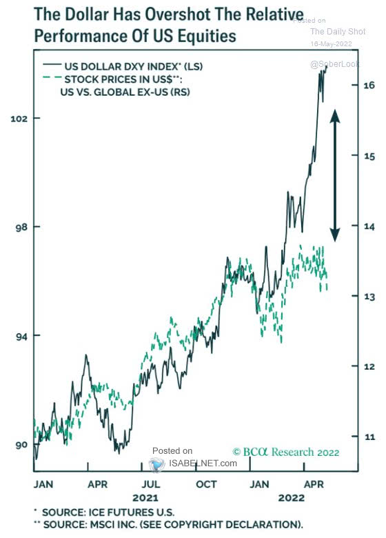 U.S. Dollar DXY Index vs. Stock Prices (U.S. vs. Global Ex-U.S.)