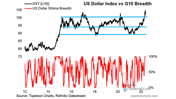 U.S. Dollar Index vs. G10 Breadth