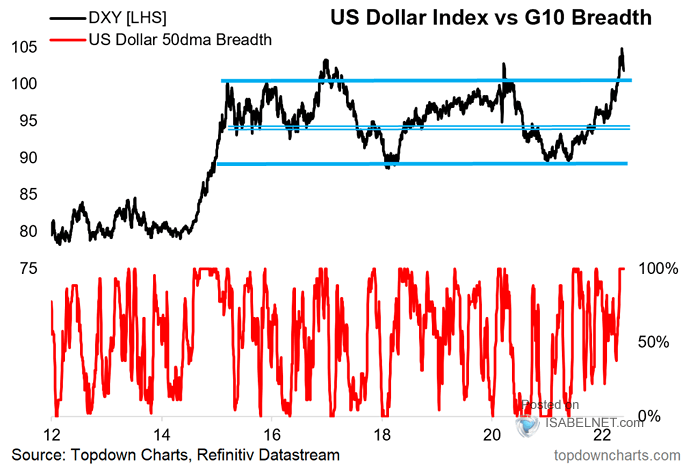 U.S. Dollar Index vs. G10 Breadth