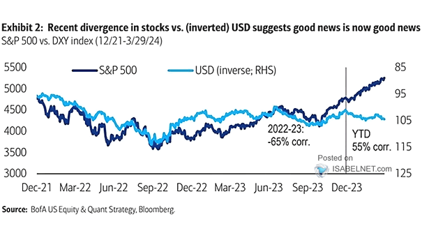 U.S. Dollar vs. S&P 500