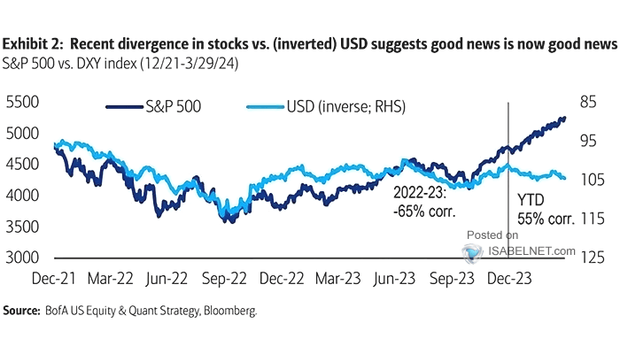 U.S. Dollar vs. S&P 500