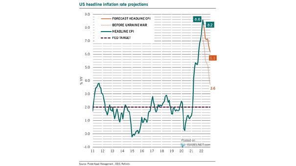 U.S. Headline Inflation Rate Projections