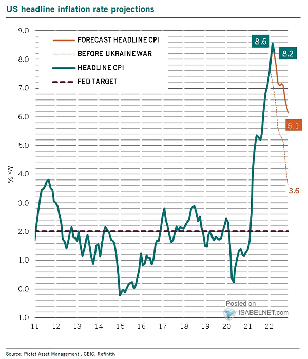 U.S. Headline Inflation Rate Projections