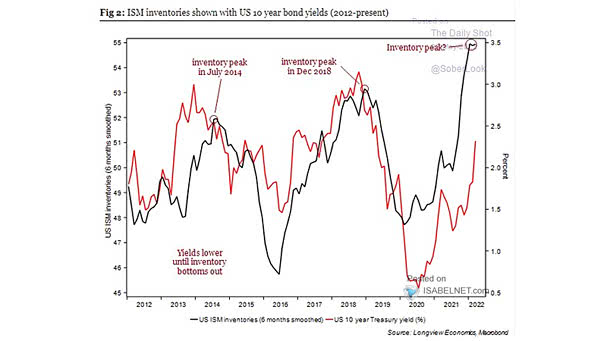 U.S. ISM Inventories vs. U.S. 10-Year Treasury Yield