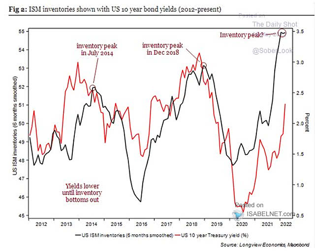 U.S. ISM Inventories vs. U.S. 10-Year Treasury Yield