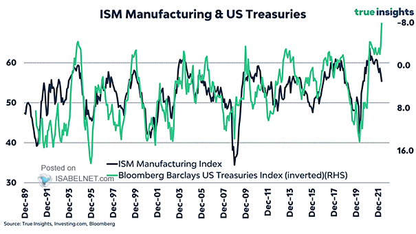 U.S. ISM Manufacturing Index vs. U.S. Treasuries