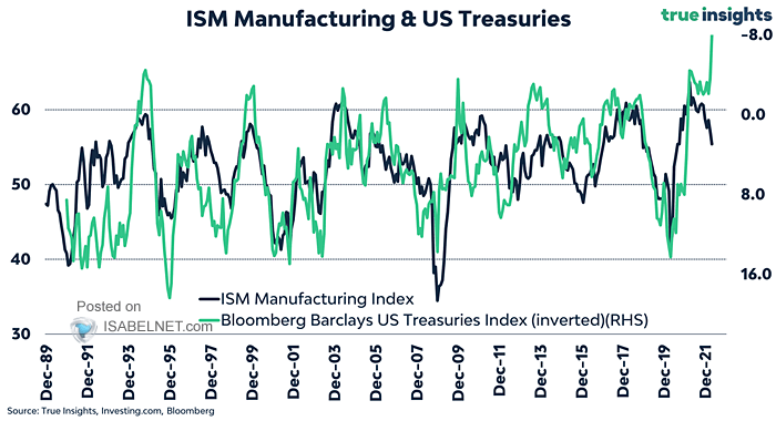 U.S. ISM Manufacturing Index vs. U.S. Treasuries