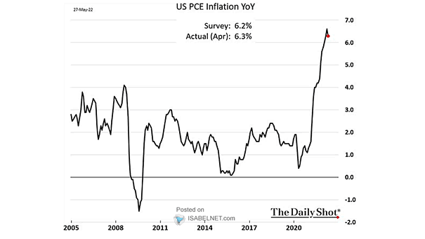 U.S. PCE Inflation