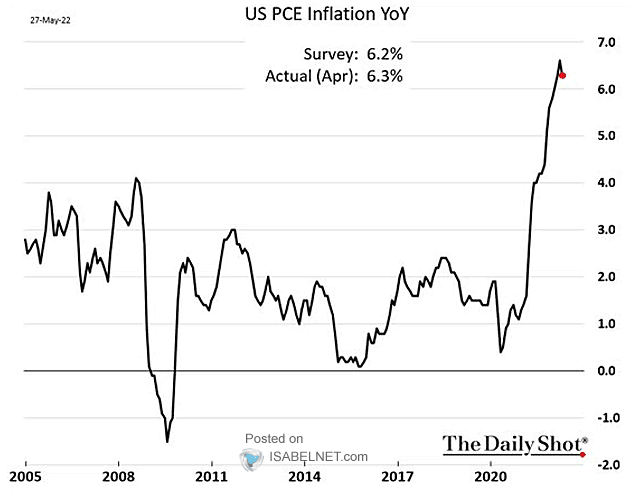 U.S. PCE Inflation