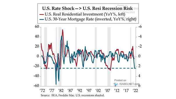 U.S. Real Residential Investment vs. U.S. 30-Year Mortage Rate