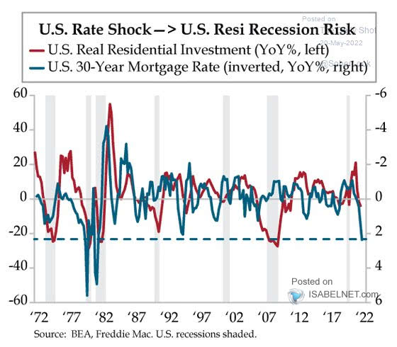 U.S. Real Residential Investment vs. U.S. 30-Year Mortage Rate