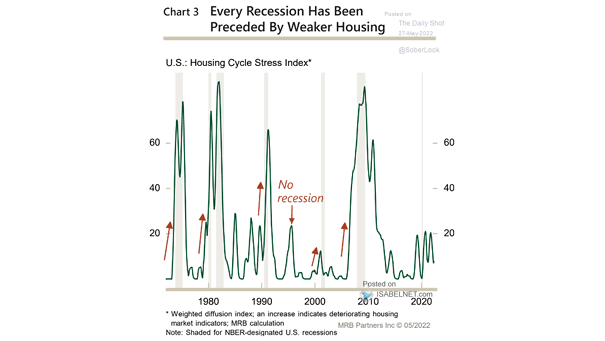 U.S. Recession - Housing Cycle Stress Index