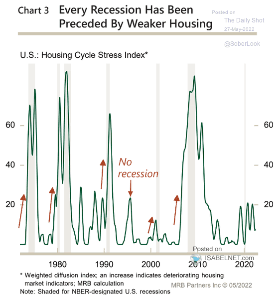 U.S. Recession - Housing Cycle Stress Index