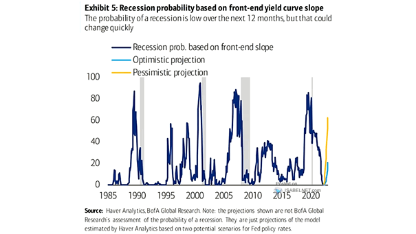 U.S. Recession Probability Based on Front-End Yield Curve Slope