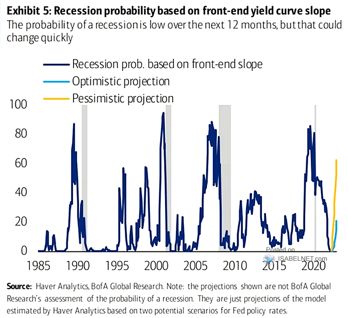 U.S. Recession Probability Based on Front-End Yield Curve Slope