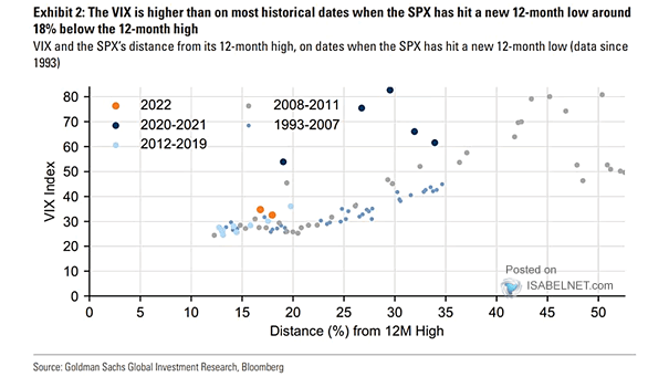 VIX and the S&P 500's Distance from its 12-Month High