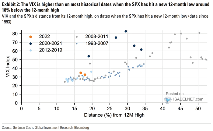 VIX and the S&P 500's Distance from its 12-Month High