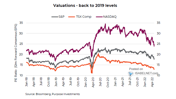 Valuations - S&P 500, NASDAQ and TSX Composite