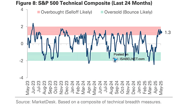 S&P 500 Technical Composite