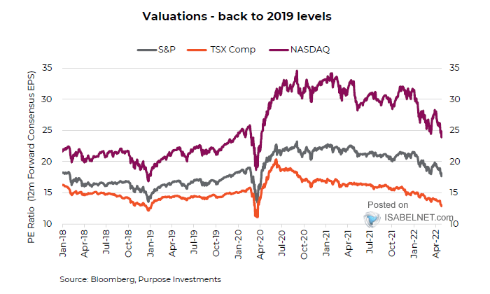 Valuations - S&P 500, NASDAQ and TSX Composite